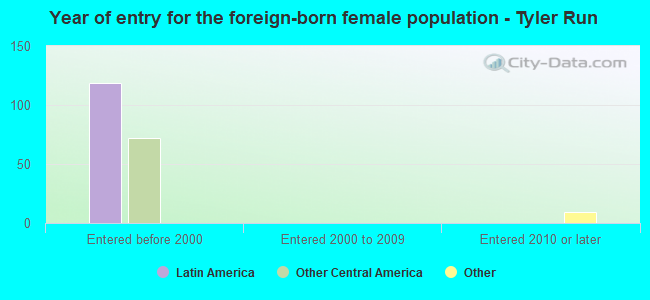 Year of entry for the foreign-born female population - Tyler Run
