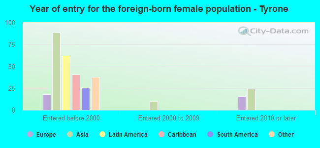Year of entry for the foreign-born female population - Tyrone