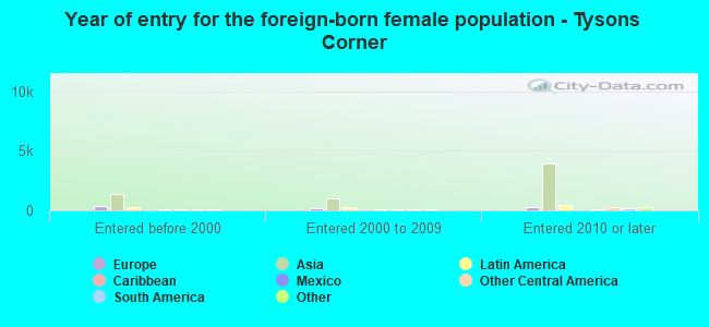 Year of entry for the foreign-born female population - Tysons Corner