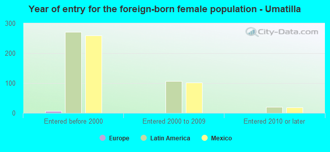 Year of entry for the foreign-born female population - Umatilla