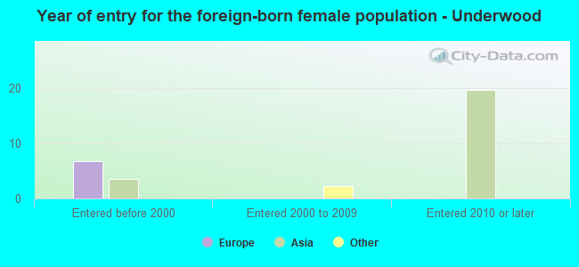 Year of entry for the foreign-born female population - Underwood