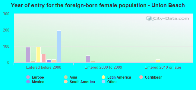 Year of entry for the foreign-born female population - Union Beach