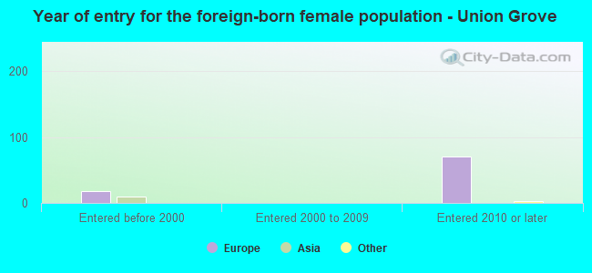 Year of entry for the foreign-born female population - Union Grove