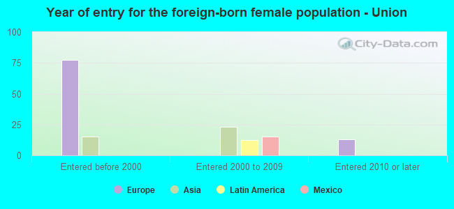 Year of entry for the foreign-born female population - Union