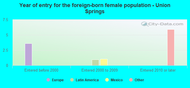 Year of entry for the foreign-born female population - Union Springs