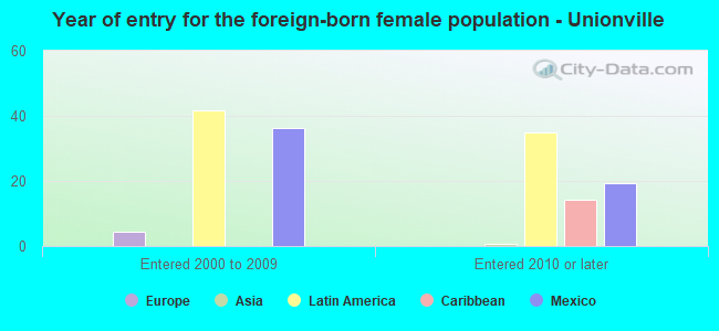 Year of entry for the foreign-born female population - Unionville