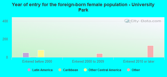 Year of entry for the foreign-born female population - University Park