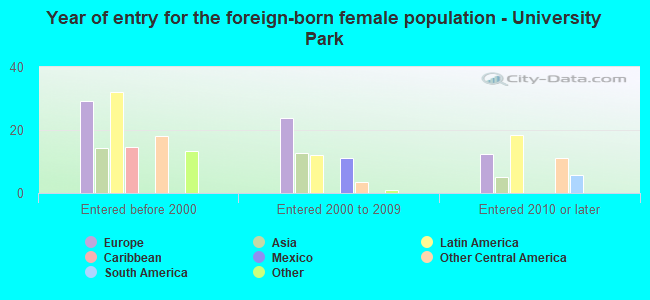 Year of entry for the foreign-born female population - University Park