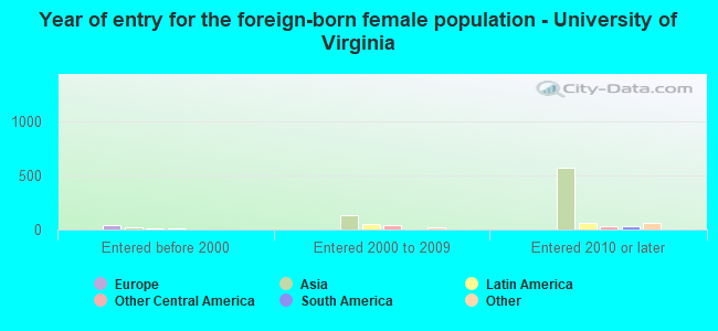 Year of entry for the foreign-born female population - University of Virginia