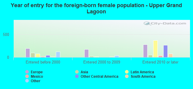 Year of entry for the foreign-born female population - Upper Grand Lagoon