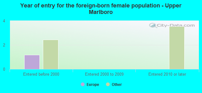 Year of entry for the foreign-born female population - Upper Marlboro