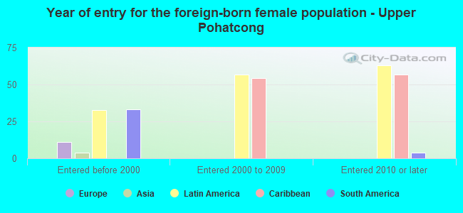 Year of entry for the foreign-born female population - Upper Pohatcong
