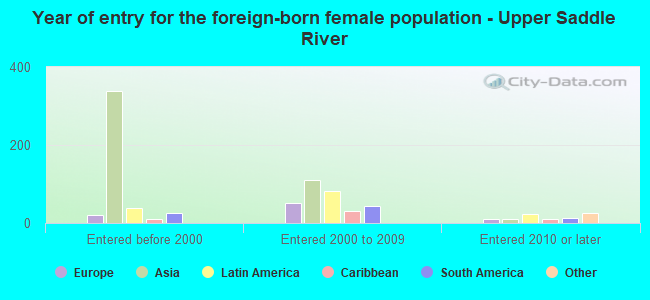 Year of entry for the foreign-born female population - Upper Saddle River