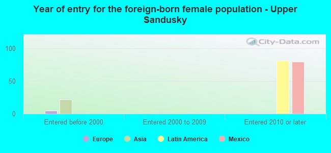 Year of entry for the foreign-born female population - Upper Sandusky