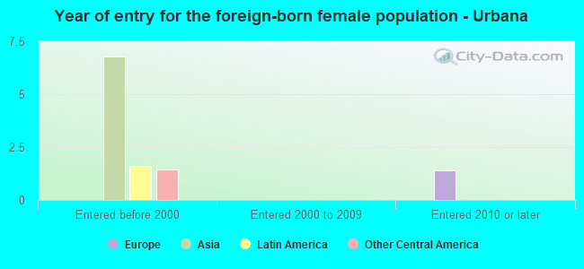 Year of entry for the foreign-born female population - Urbana