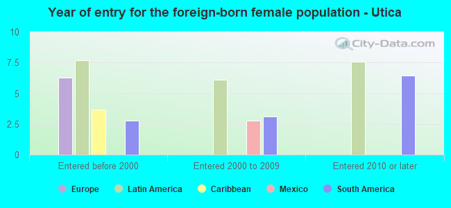 Year of entry for the foreign-born female population - Utica