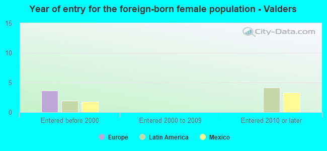 Year of entry for the foreign-born female population - Valders