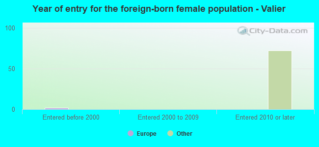 Year of entry for the foreign-born female population - Valier