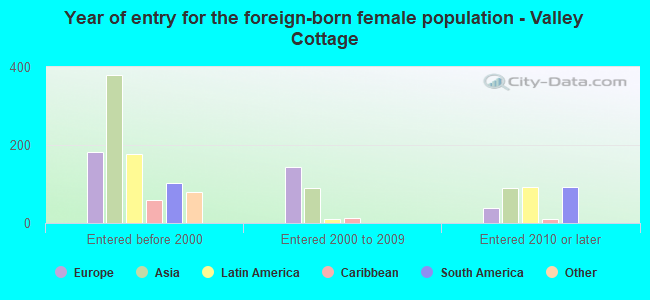 Year of entry for the foreign-born female population - Valley Cottage