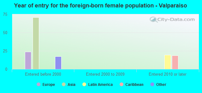 Year of entry for the foreign-born female population - Valparaiso