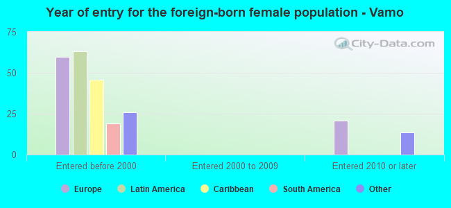 Year of entry for the foreign-born female population - Vamo