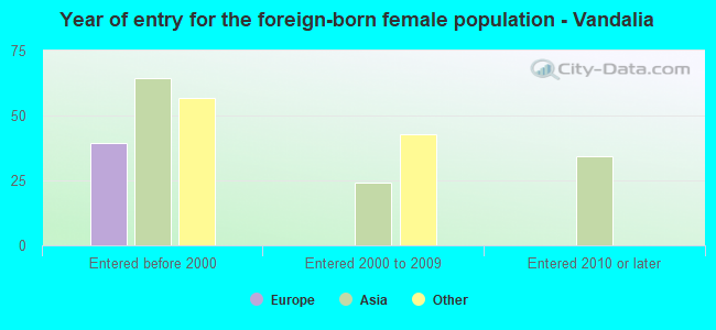 Year of entry for the foreign-born female population - Vandalia