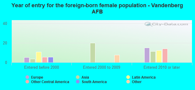 Year of entry for the foreign-born female population - Vandenberg AFB