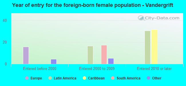 Year of entry for the foreign-born female population - Vandergrift