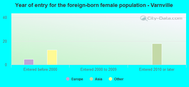 Year of entry for the foreign-born female population - Varnville
