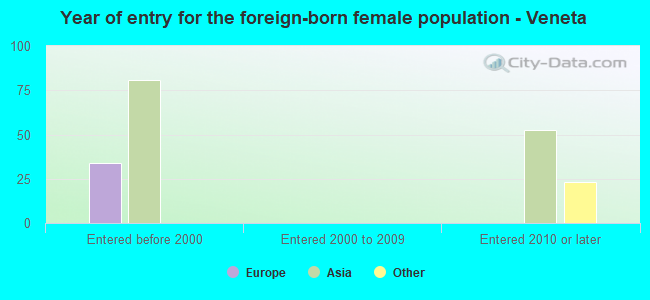 Year of entry for the foreign-born female population - Veneta