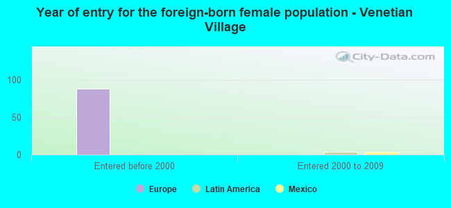 Year of entry for the foreign-born female population - Venetian Village