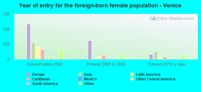 Year of entry for the foreign-born female population - Venice