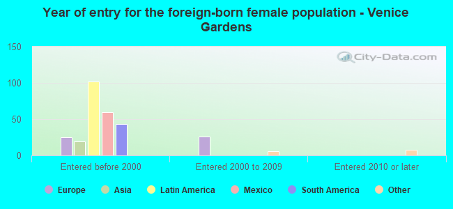 Year of entry for the foreign-born female population - Venice Gardens
