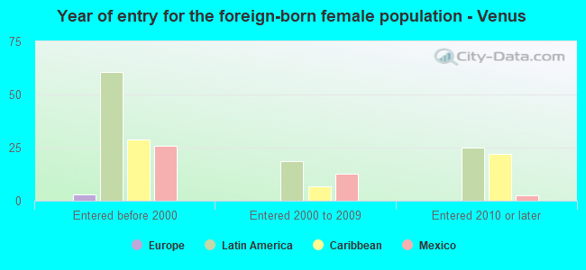 Year of entry for the foreign-born female population - Venus