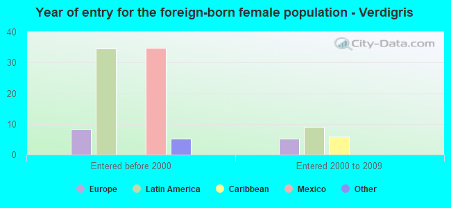 Year of entry for the foreign-born female population - Verdigris