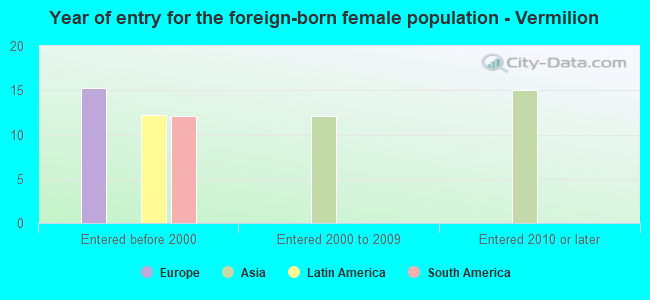 Year of entry for the foreign-born female population - Vermilion
