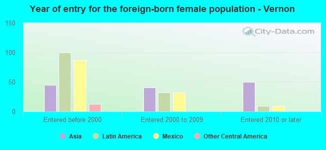 Year of entry for the foreign-born female population - Vernon