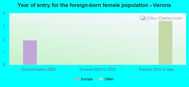 Year of entry for the foreign-born female population - Verona