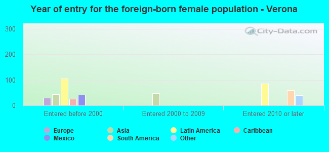 Year of entry for the foreign-born female population - Verona
