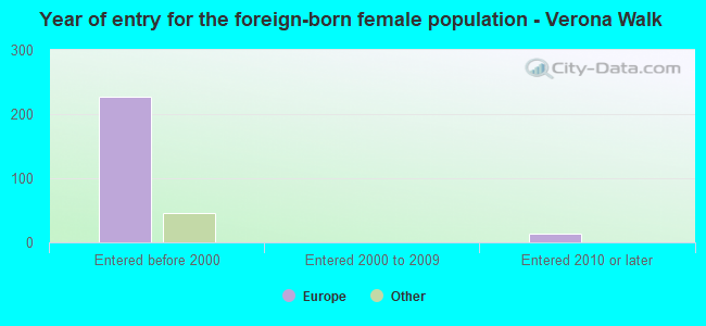 Year of entry for the foreign-born female population - Verona Walk