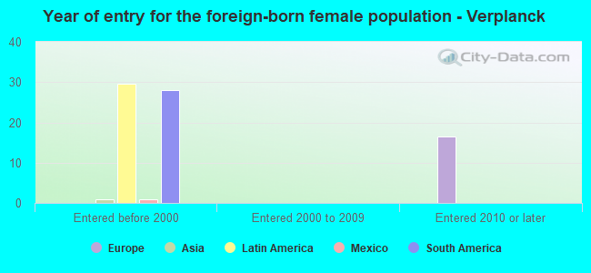 Year of entry for the foreign-born female population - Verplanck