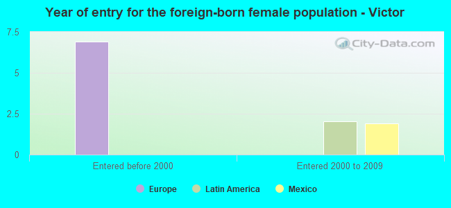 Year of entry for the foreign-born female population - Victor