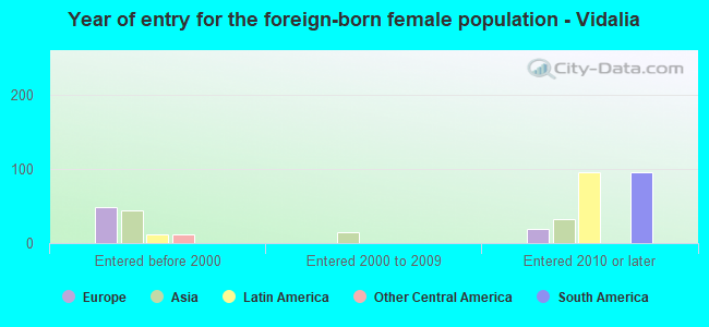 Year of entry for the foreign-born female population - Vidalia