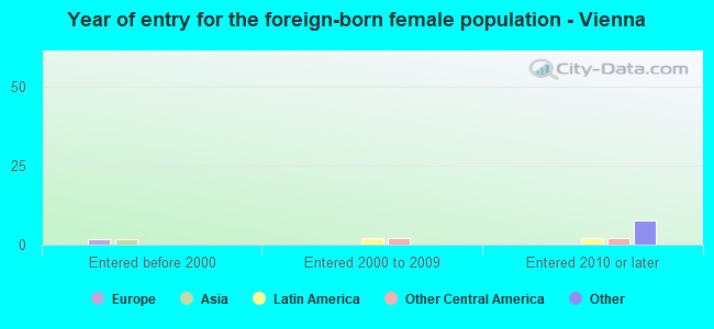 Year of entry for the foreign-born female population - Vienna