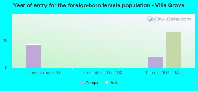 Year of entry for the foreign-born female population - Villa Grove