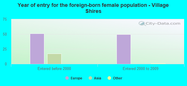 Year of entry for the foreign-born female population - Village Shires
