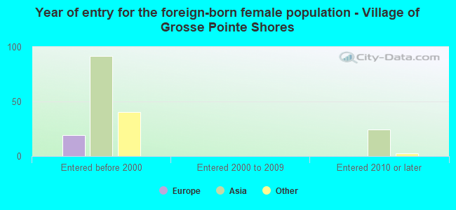 Year of entry for the foreign-born female population - Village of Grosse Pointe Shores