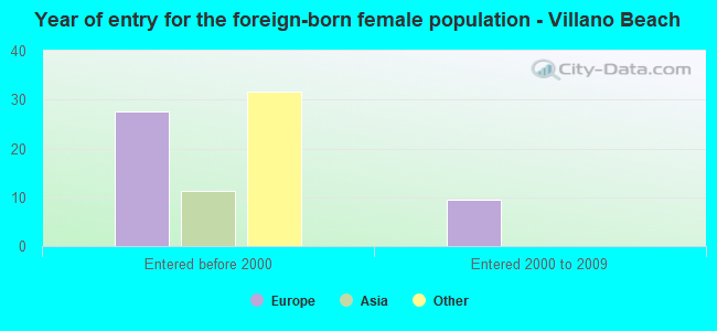 Year of entry for the foreign-born female population - Villano Beach