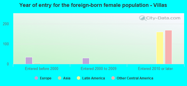 Year of entry for the foreign-born female population - Villas