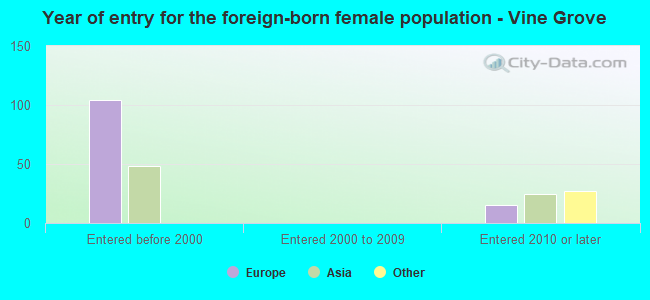 Year of entry for the foreign-born female population - Vine Grove